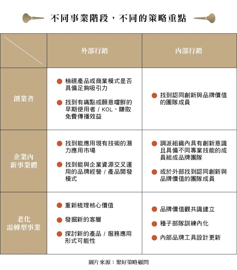 不同事業階段如：創業者、企業內新事業體及老化需轉型事業，有不同的外部行銷及內部行銷策略重點