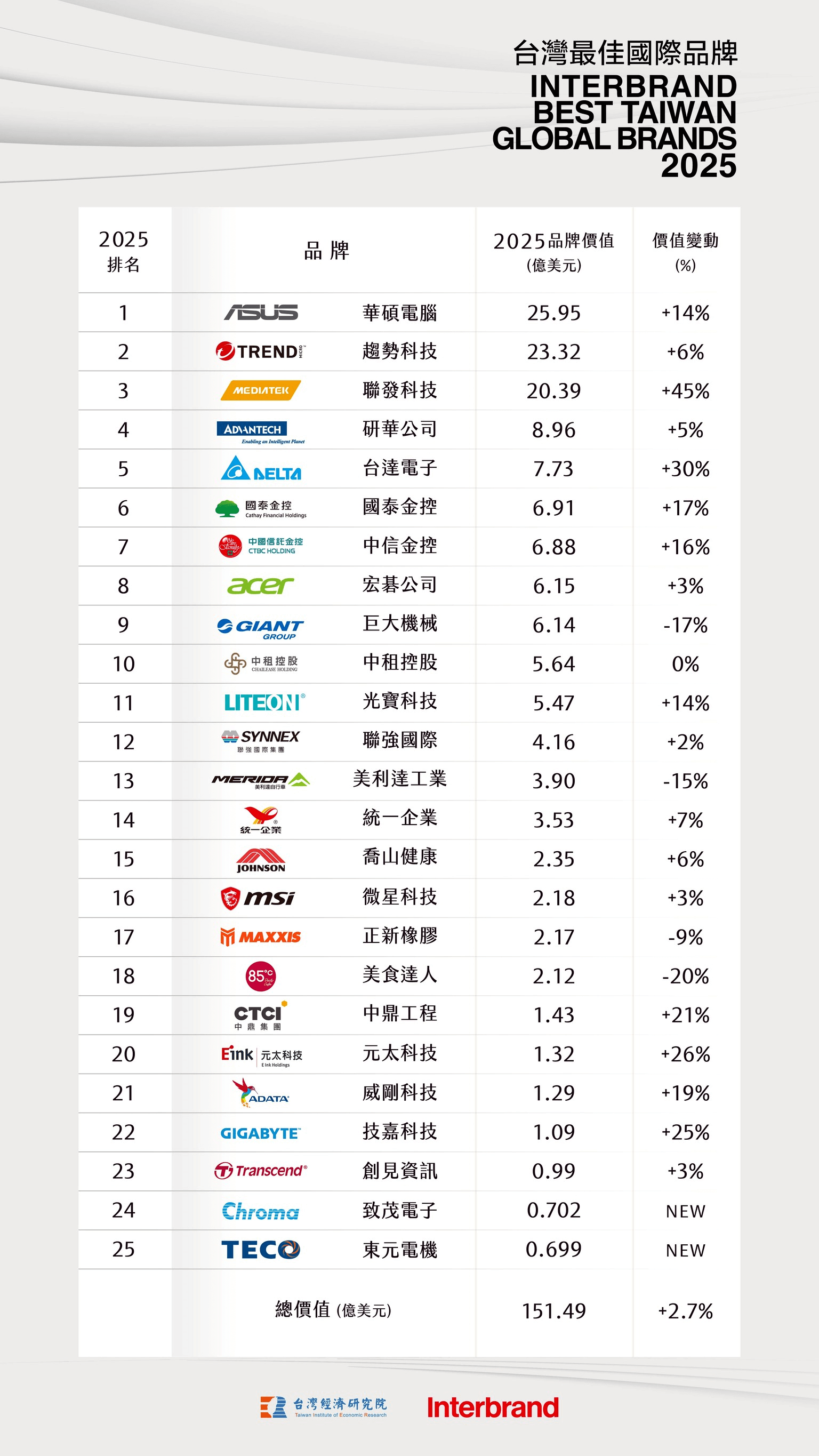 2025 品牌價值調查榜單