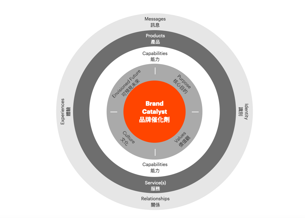 品牌催化劑為企業聚焦，翻轉企業與市場的對話，並指引行銷活動的發展方向。