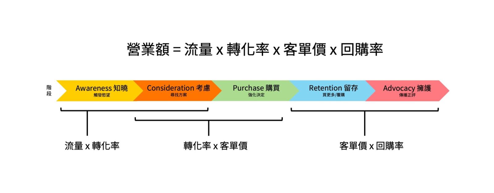 電商營業額公式：營業額公式 = 流量X轉化率X客單價X回購率，依客戶的購買階段可以分為Awareness知曉(觸發慾望) > Consideration考慮(尋找方案) > Purchase購買(強化決定) > Retention留存(買更多/覆購) > Advocacy擁護(傳播正評) 五大階段