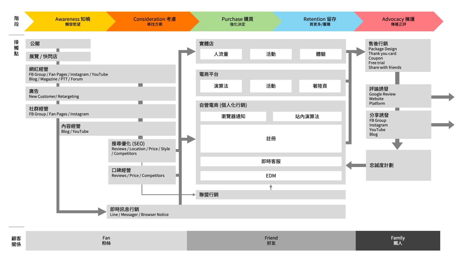 電商行銷優化全圖：除了常見的數位廣告投放方式外，分眾的內容行銷、實體搭配的活動也是常見的方式，而透過行銷科技的協助，現在已經可以運用AI及深度學習，將曾經與品牌發生互動的消費者的行為路徑進行模擬與推算，賦予不同的使用者標籤，如基本面貌（年齡、位置、使用的裝置等）、興趣（喜歡的網紅、主題等）、行為（曾經進站、點選的產品傾向）、時效，針對同類標籤的客人再次投遞行銷訊息。另一方面，已經有科技公司運用海量的專業文章，透過電腦深度學習遣詞用字，自動撰寫內容，如懶人包、業配文等，增加品牌端觸及消費者的機會。