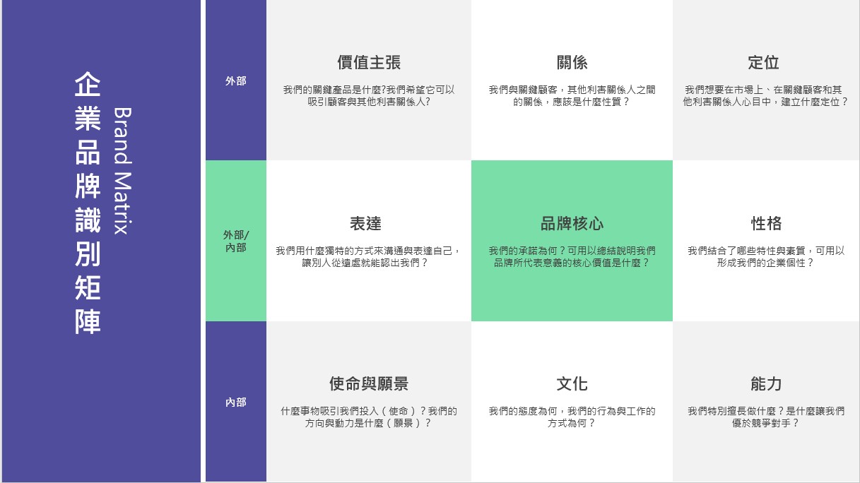 企業品牌識別矩陣圖
