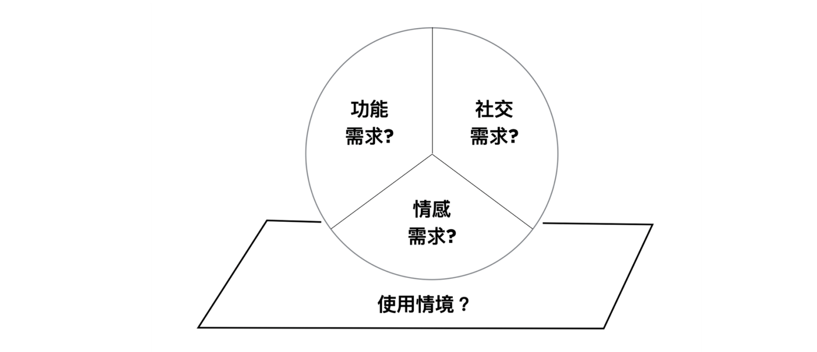 從使用情境打造不同的功能、社交及情感等需求