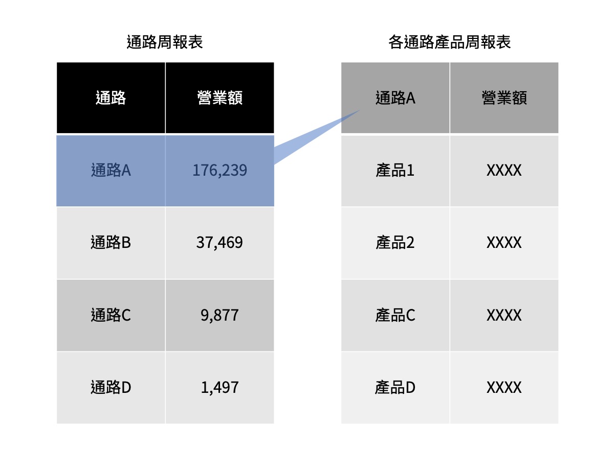 通路周報表幫助檢視品牌營運實況