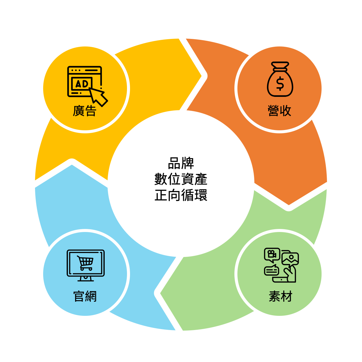 品牌數位資產累積循環，有助強化品牌效益