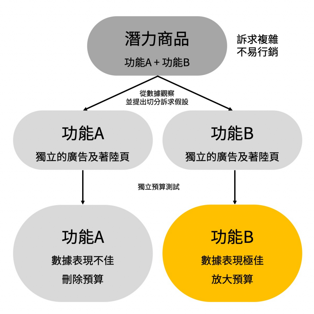 A/B Test測試，運用數據優化行銷訴求