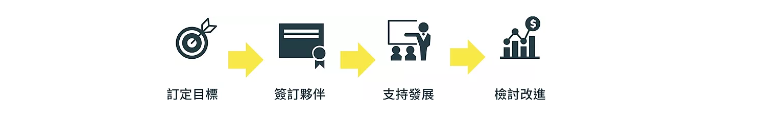 海外經銷發展的建立流程：訂定目標、簽訂夥伴、支持發展、檢討改進