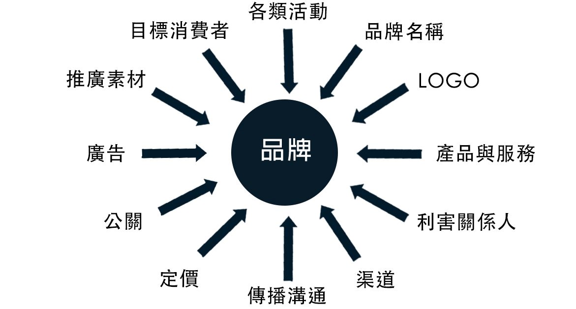 品牌的組成與發展：各類活動、目標消費者、推廣素材、廣告、公關、定價、傳播溝通、渠道、利害關係人、產品與服務、LOGO、品牌名稱