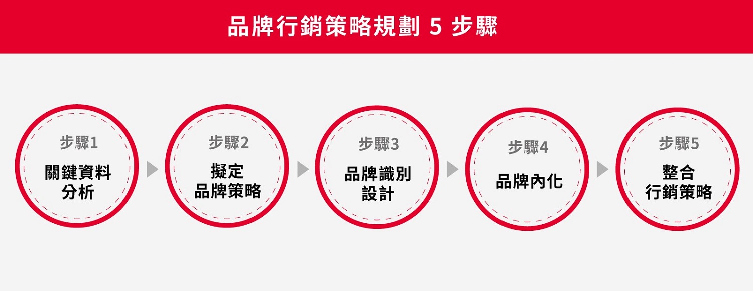 企業品牌行銷策略規劃5步驟：關鍵資料分析、擬定品牌策略、品牌識別設計、品牌內化、整合行銷策略