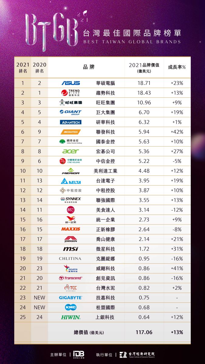::: 2021 Best Taiwan Global Brands 台灣最佳國際品牌 榜單