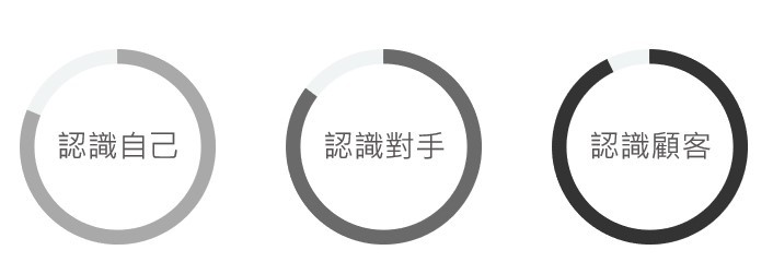 建立品牌前三大思考點：1.認識自己、2.認識對手、3.認識顧客
