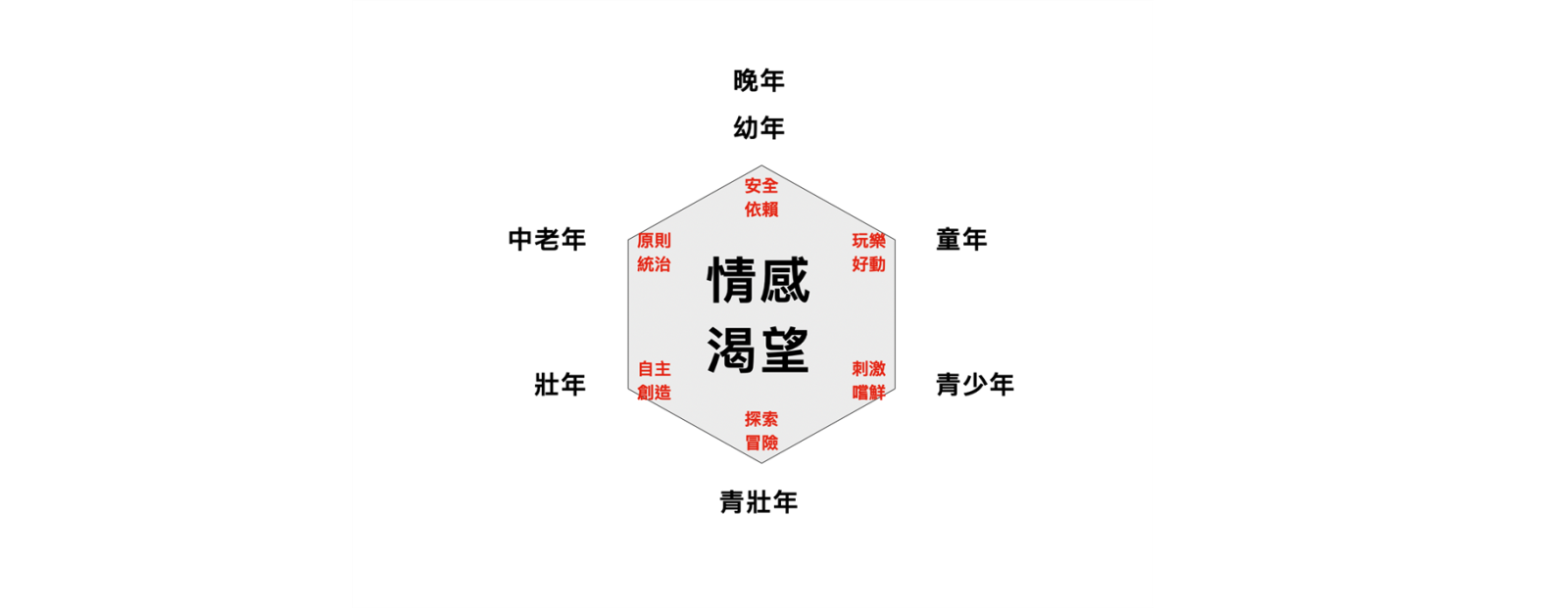品牌六慾將人在生命中劃分晚年幼年、童年、青少年、青壯年、壯年、中老年等各個階段需求，並定義為安全依賴、玩樂好動、刺激嚐鮮、探索冒險、自主創造與原則統治