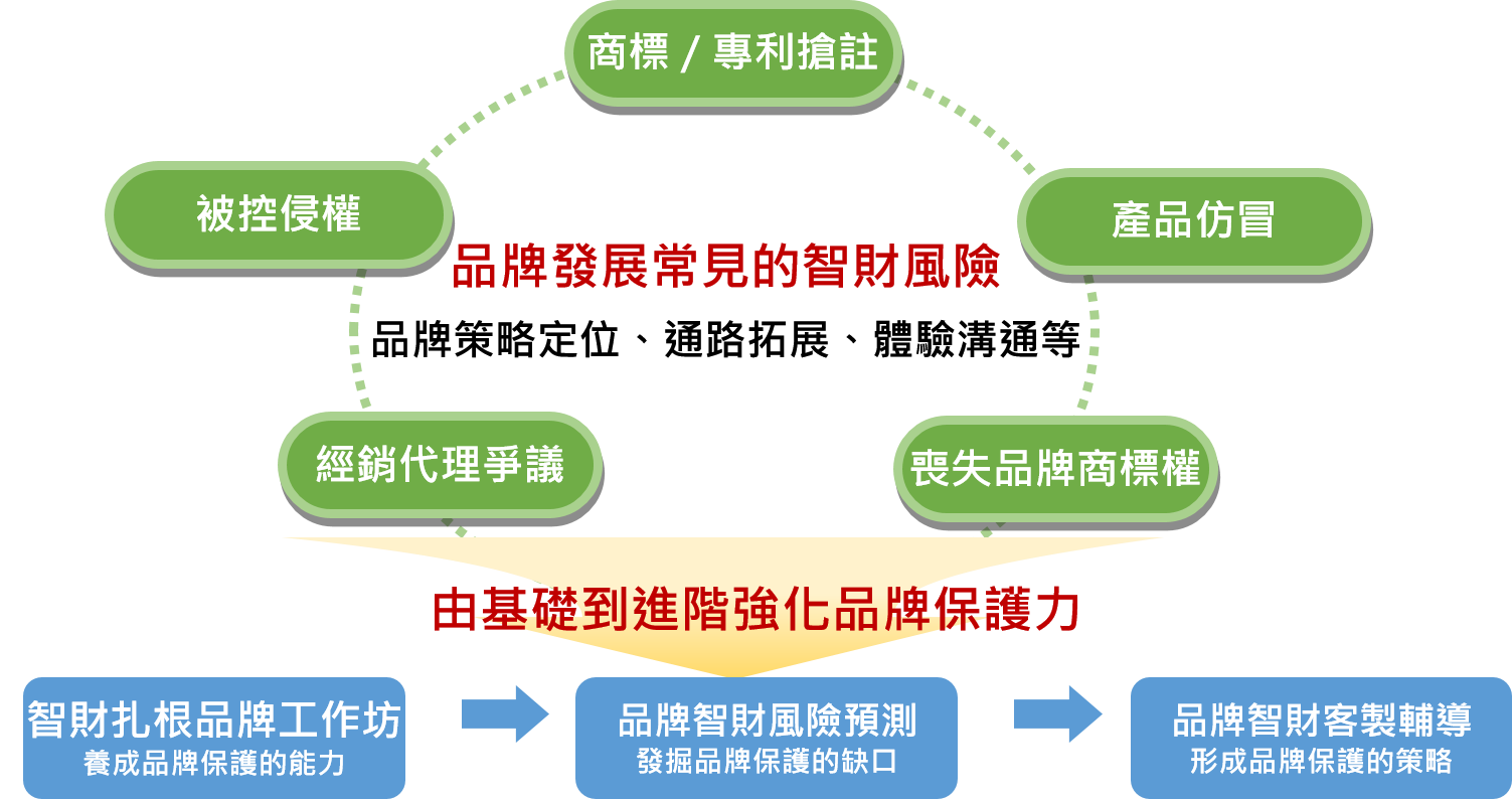 立即「線上檢視」品牌被仿冒、商標被搶註的風險