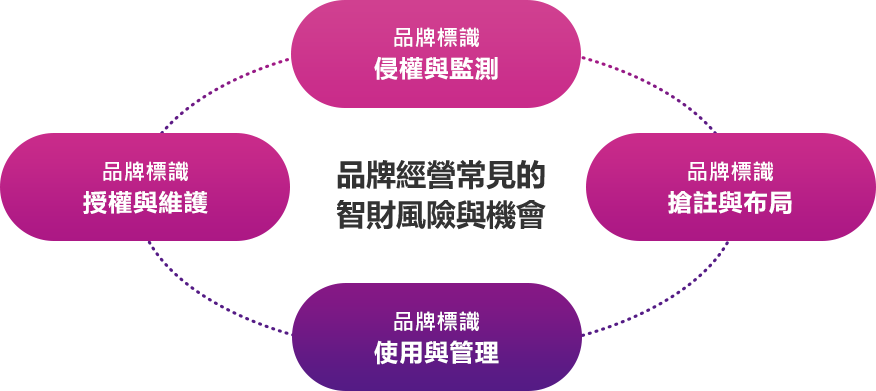 品牌發展常見的智財風險