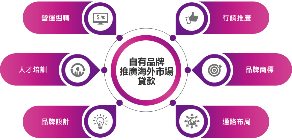 自有品牌推廣海外市場貸款