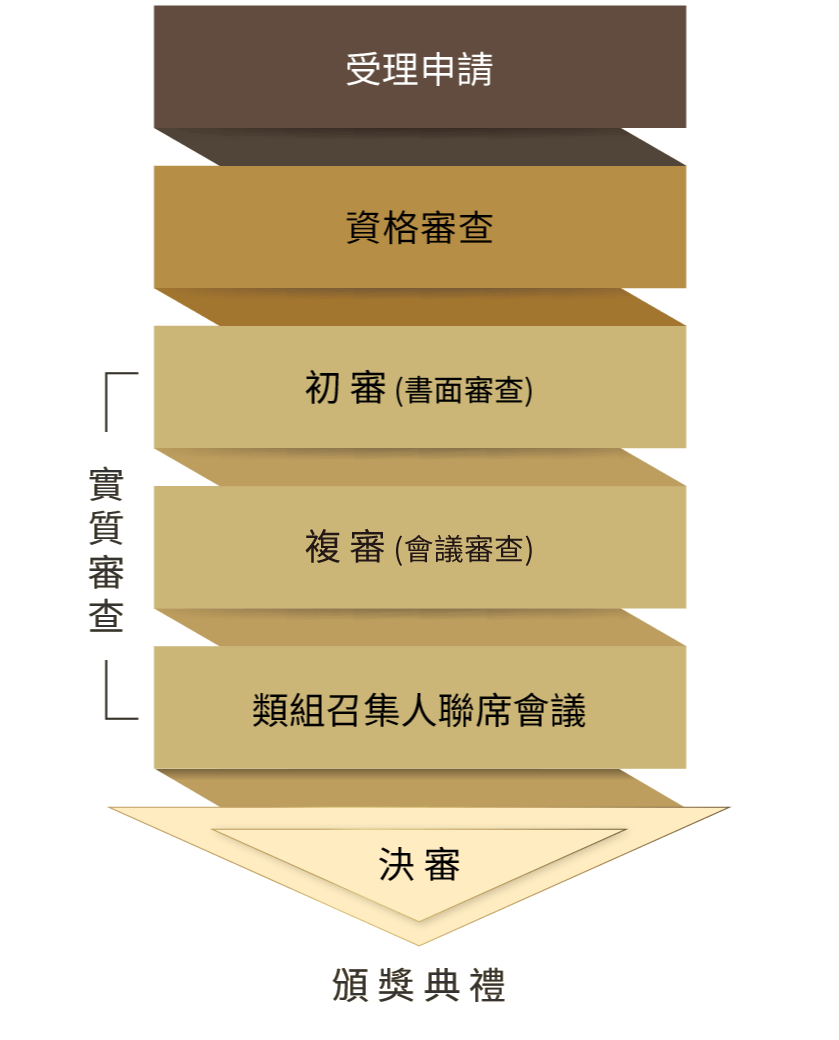 1.受理申請 2.資格審查 3.實質審查：初審（書面審查）、複審（會議審查）、類組召集人聯席會議 4.決審 5.頒獎典禮
