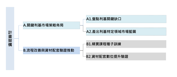 利基市場布局計畫架構
