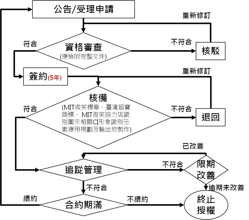 申請及審查作業流程圖，請參閱右方流程說明