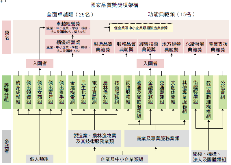 國家品質獎獎項架構