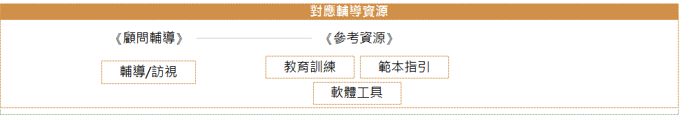 AAA級對應輔導資源包含輔導/訪視顧問、較育訓練、範本工具、軟體工具